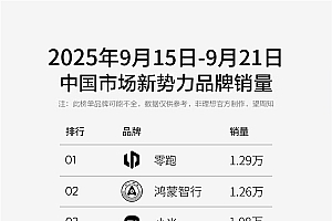 蔚来单周销量6666台:乐道L90已稳居大三排SUV榜单Top3