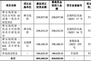 国产GPU第一股摩尔线程将募资80亿:下代GPU性能提升多达8倍