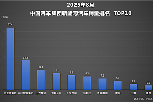 天神之眼成销量引擎!比亚迪1-8月销量破286万辆 蝉联全国车企销冠