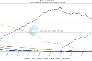 Windows 10结束支持临近:份额降至七年最低!Win7却突然大跃升