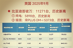 比亚迪英国月销量首次破万台:宋PLUS DM-i已成插混销冠
