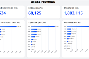 胖东来国庆卖了6.81亿!今年销售额已超去年全年 于东来:尽量控制在200亿内