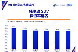 为何买小米问界人这么多!中国最新汽车保值率报告:问界M9、SU7遥遥领先