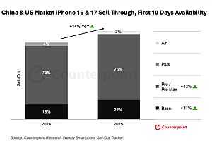 iPhone 17销量对比上代近乎翻倍 分析师:高性价比打动了中国消费者