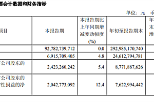 中国联通:前三季度营收2929亿 净利润同比增长5.2%