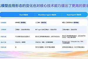 2025讯飞1024开发者节技术焦点:星辰智能体架构解码  前瞻Agentic Workflow未来方向