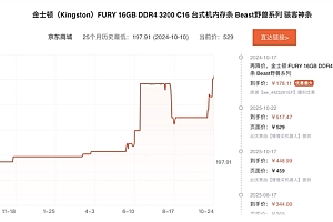 从100多涨到500多!DDR4内存售价已超去年同期两倍:还要继续涨