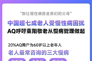 超半数老人受高血压困扰!AQ推出智能解读及预警功能  助子女管父母健康