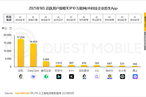 力压Deepseek!豆包夺原生AI APP月活第一