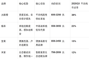 2025投影仪十大品牌排行榜:千元性价比首选