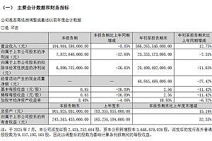 比亚迪前三季度财报出炉:销售326万辆新车 净赚233亿元