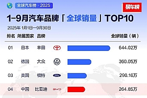 2025年1-9月全球汽车销量榜出炉!中国只有一家车企上榜