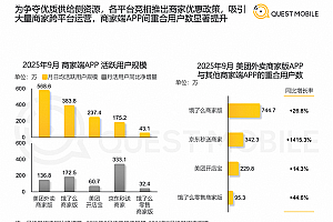 外卖市场竞争洗牌!美团、饿了么重叠商户暴涨至744万 竞争不再一家独大
