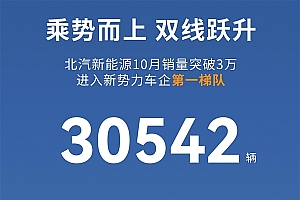 北汽新能源10月卖出30542辆:极狐汽车首次跻身2万俱乐部!