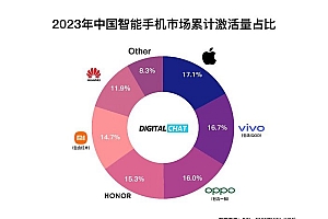 2023中国手机市场份额:苹果排名第一,华为成最大黑马