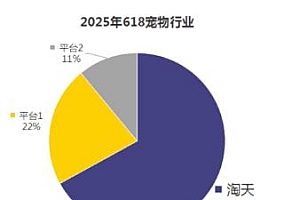 新品牌崛起  大品牌增长  天猫宠物进一步夯实行业领先地位