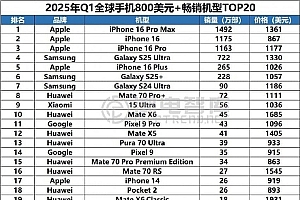 Q1全球TOP20 800美元以上高端机型销量榜单:华为力压苹果 数量第一