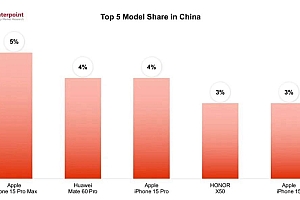 中国最畅销手机:iPhone15ProMax登顶,华为Mate60 Pro排名第二