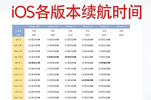 iOS 18.2正式版续航测试结果出炉:老机型都别升!