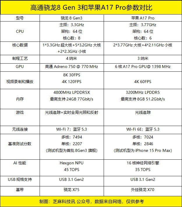 手机CPU天梯图2023年10月版来了，你的手机排名高吗？