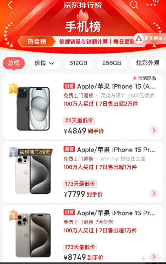 iPhone15有点“猛”，跌价幅度1200元，售价更亲民了！