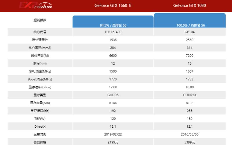GTX1660ti比GTX1080强多少 GTX1660ti和GTX1080对比详解