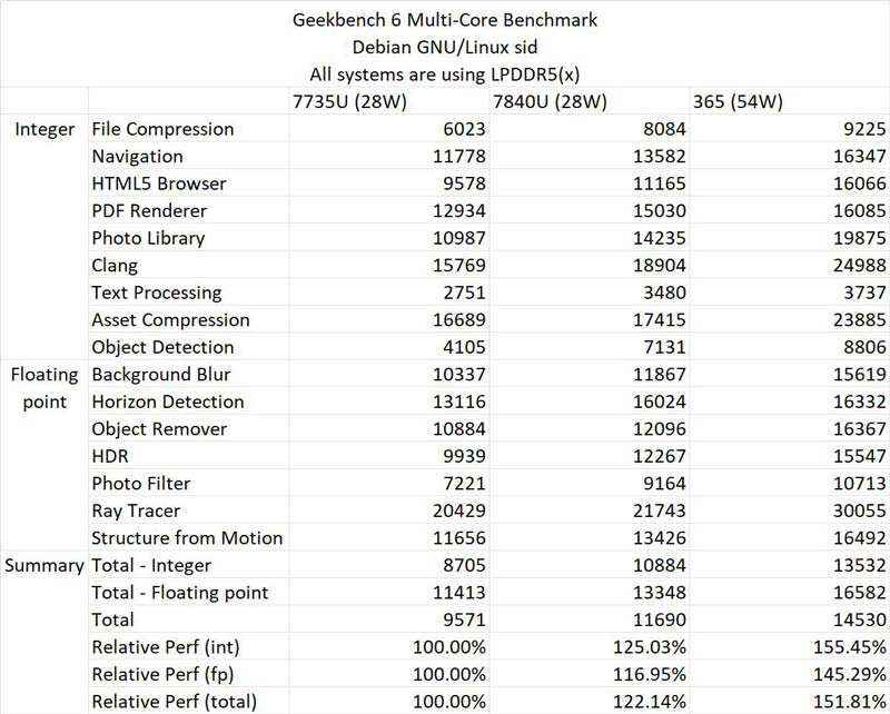 AMD 锐龙 AI 9 365 处理器性能测试  第12张