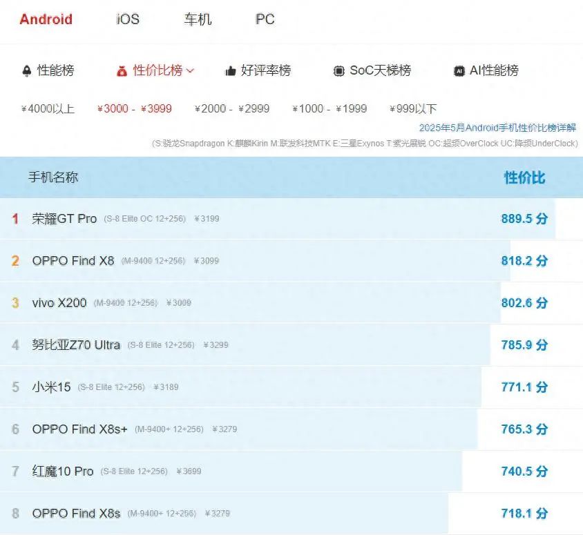 640-101 骁龙8 Elite领先版+7200mAh,性价比第一名,这旗舰机有点狠!