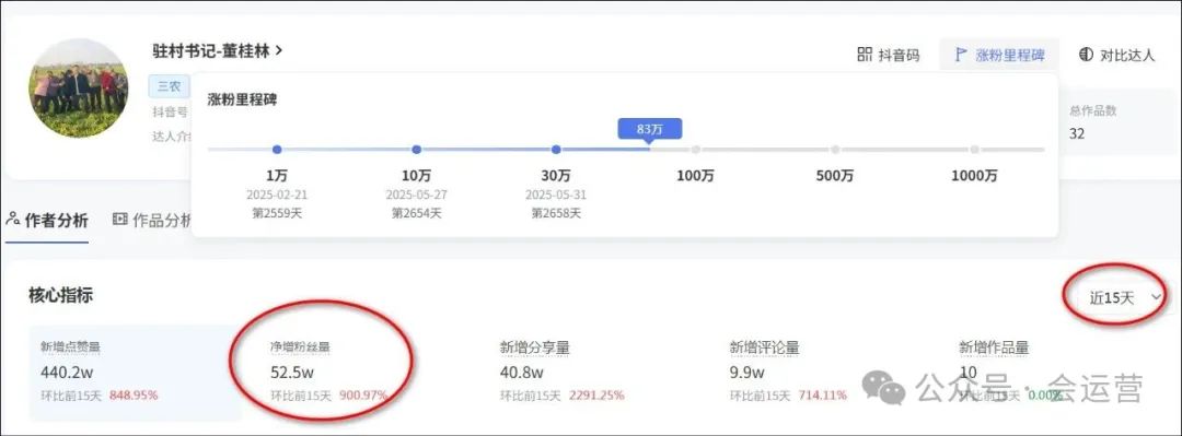 640-219 河南驻村书记董桂林爆火,人民日报点赞!近15天涨粉超50万!那么多驻村书记,他为啥能走红?