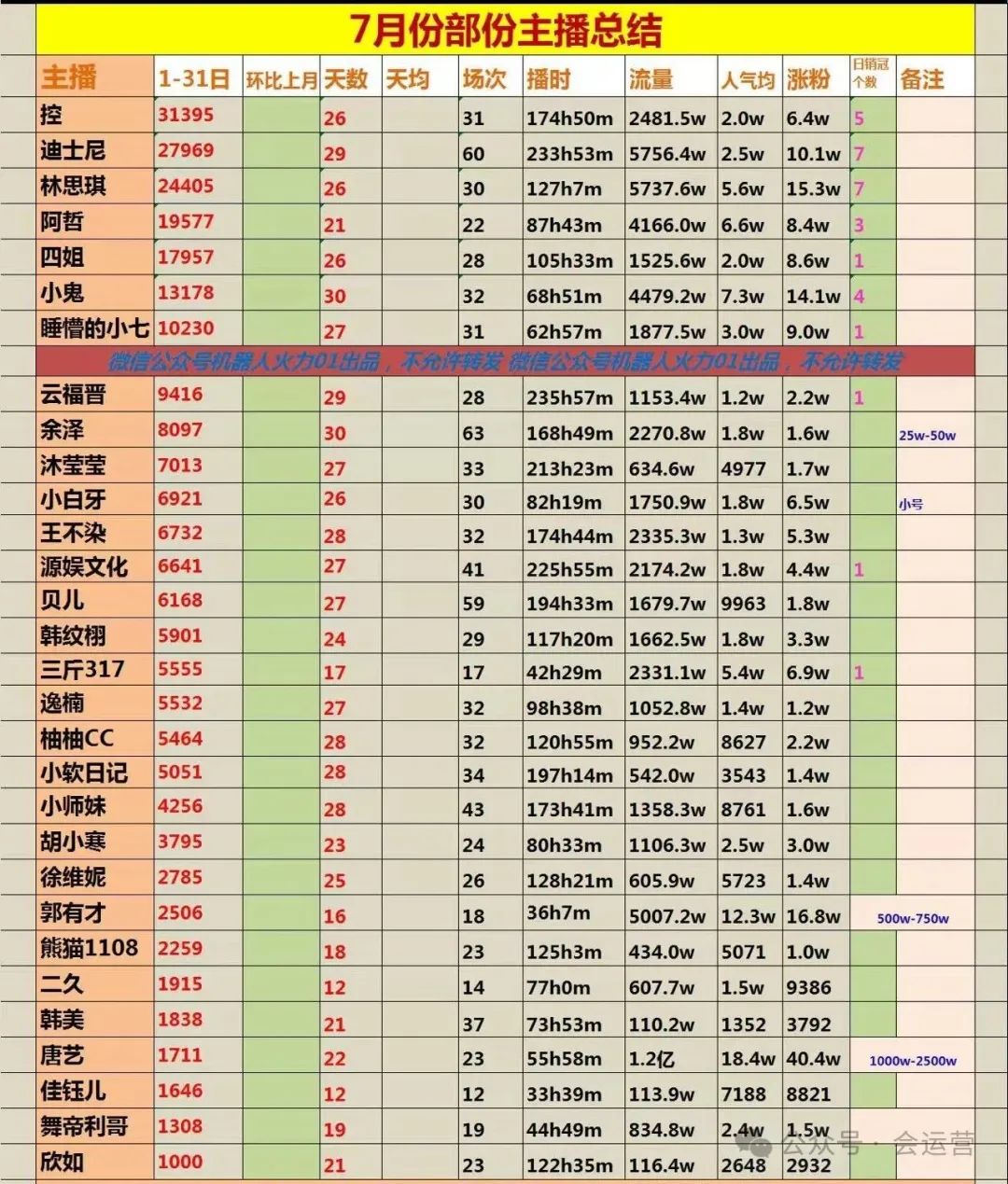 640-39 7月份抖音主播收入排行榜,前30名收入超百万,多的超3000万!7月直播带货排行榜TOP20,董宇辉依然是抖音一哥!