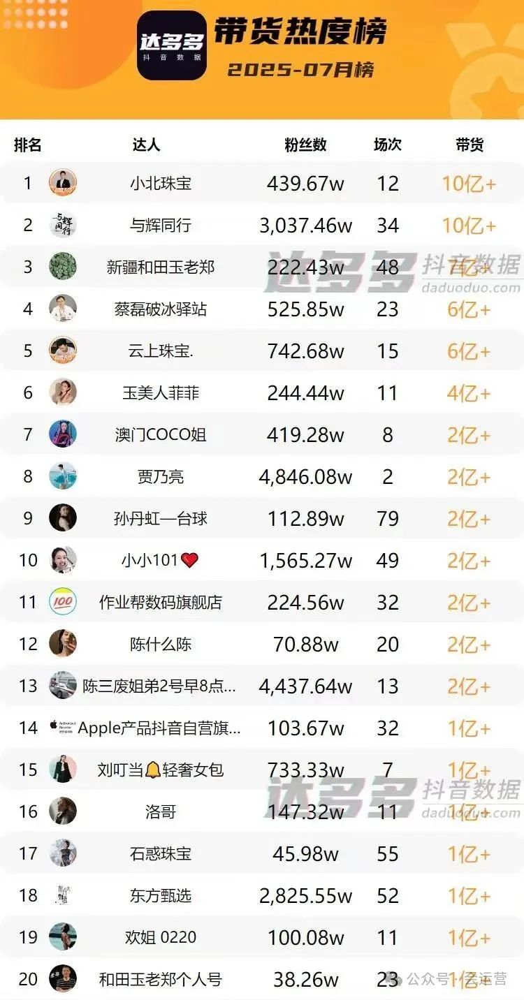 640-47 7月份抖音主播收入排行榜,前30名收入超百万,多的超3000万!7月直播带货排行榜TOP20,董宇辉依然是抖音一哥!