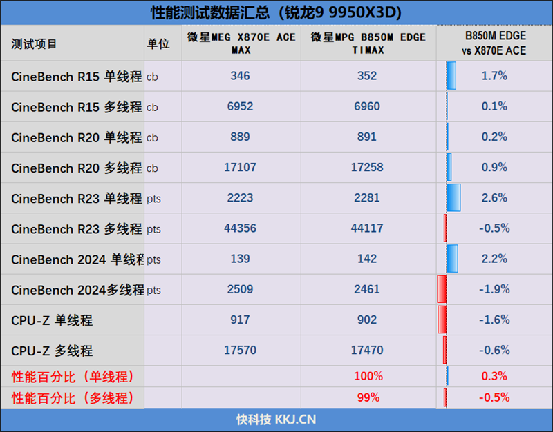 Sf9147ec6-8203-4f02-ae7e-0279b2200f71 微星首款全白设计的M-ATX小板! MPG B850M EDGE TIMAX WIF刀锋 钛评测