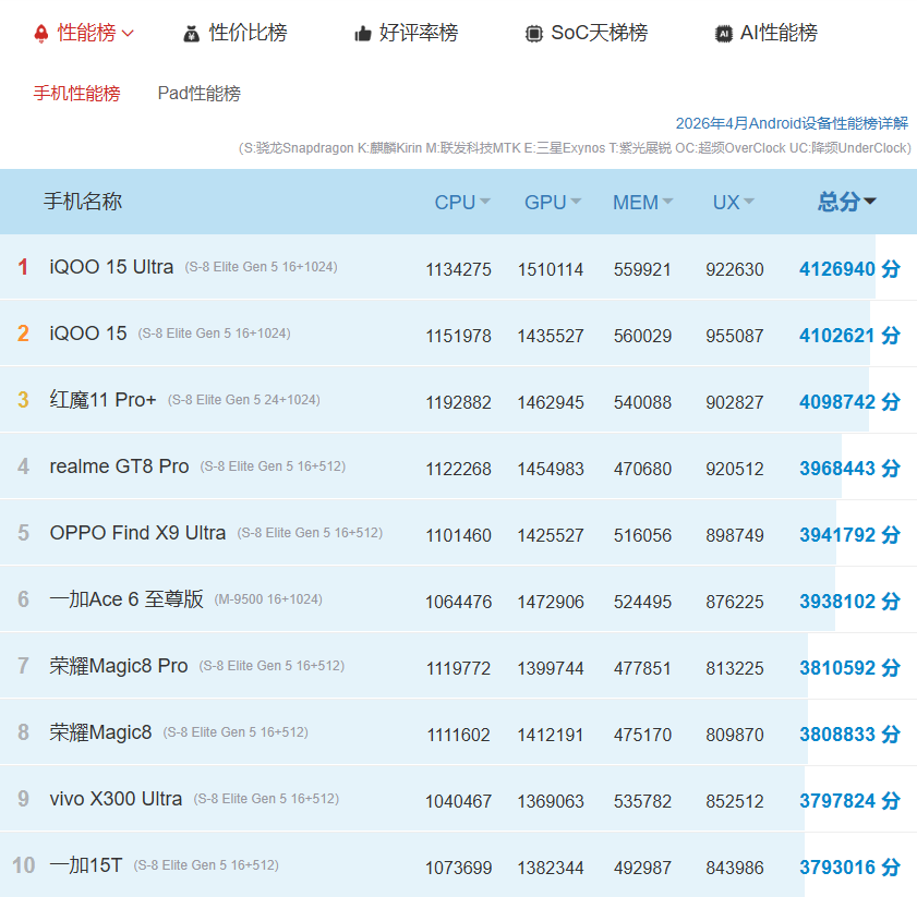 640-118 618 闭眼入!这款近乎 “零差评” 安卓旗舰,16GB+512GB 跌到真香价,一步到位稳用 5 年