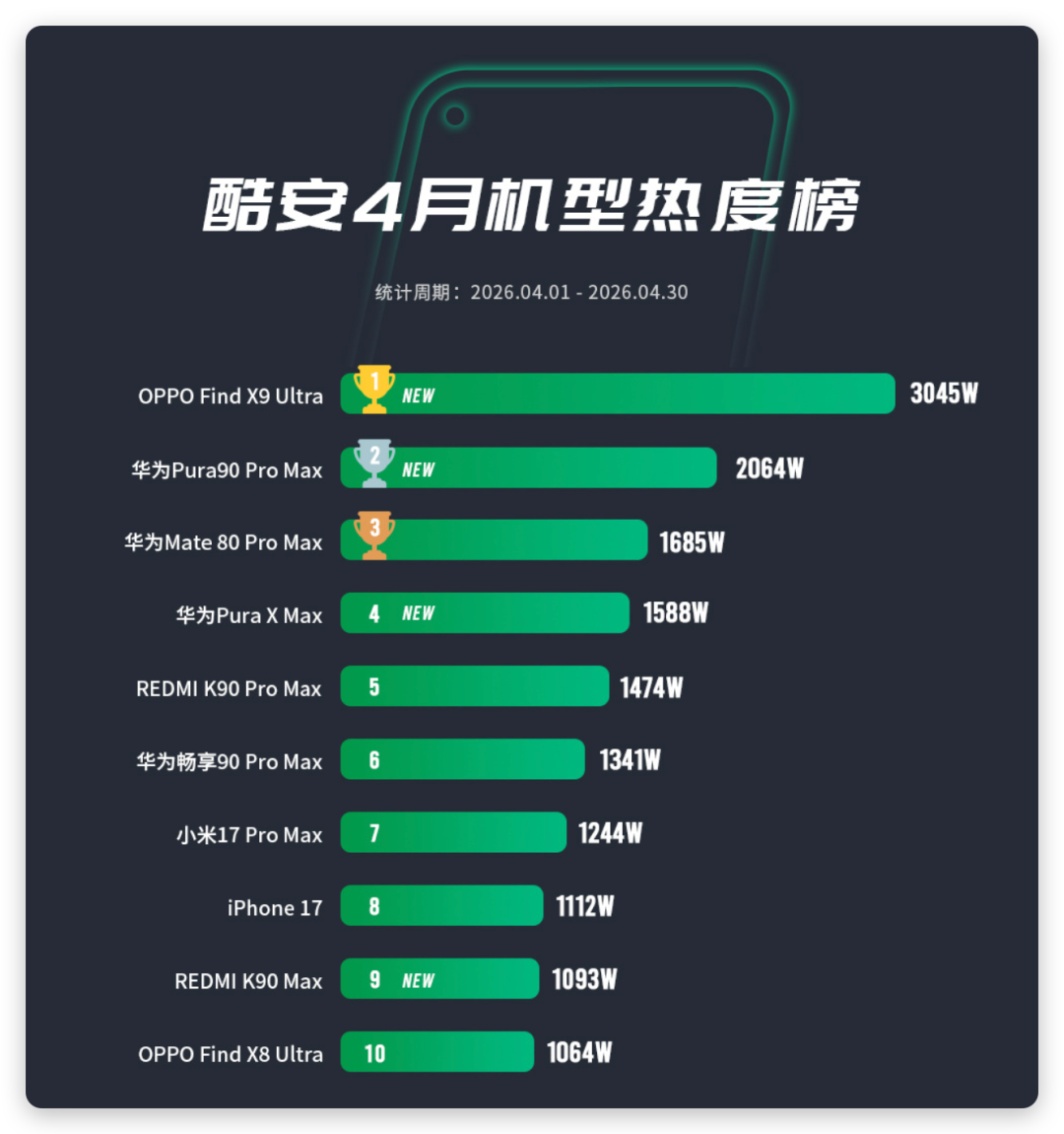 640-152 2026 上半年手机热度榜出炉!10 款机型封神,华为直接霸榜