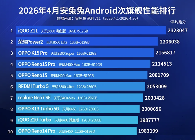 a1deaf9f4bc4f3bfbfdaf04e4eff44f3 3000 元内 512GB 次旗舰扎堆,选对一台安稳用到 2030