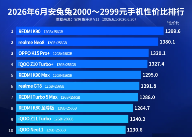 2000-3000 元闭眼冲!3 台 512GB 高配中端神机,存储涨价时代高配低价天花板