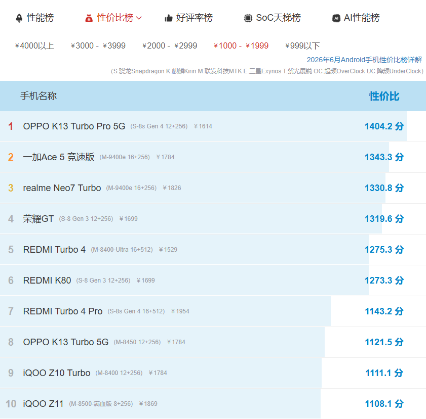 640-63 千元独一份风冷旗舰!OPPO K13 Turbo Pro 跌至 1509,带风扇还防水