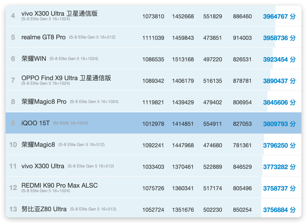 640-98 首发近 3800,如今跌破三千,iQOO 这台改名性能机,跑分干到 381 万
