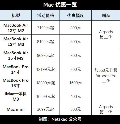 苹果“返校促销”来了,AirPods免费送