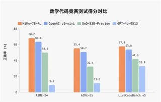 小米首个开源推理大模型MiMo超越OpenAI，参数达7B展现惊人性能超越o1-mini