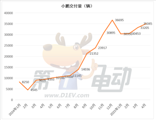 新势力榜单大揭秘，零跑连续领跑，蔚来大涨，小米下滑趋势解析