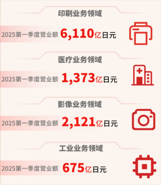 佳能营收突破万亿大关，销售额大涨20.8%，相机市场持续火热