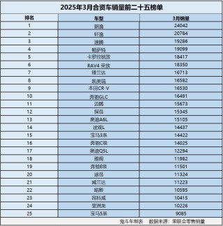 三月销量榜单揭晓，合资品牌销量震荡，帕萨特上榜