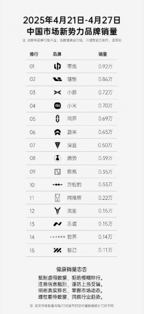 零跑汽车超越新势力周销冠军，超越理想小米的辉煌成就