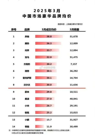 全能型SUV热销延续，售价38.98万起销量持续破千周数递增