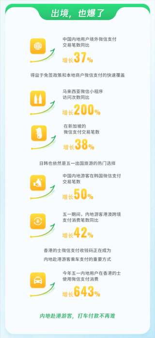 微信五一假期数据报告，交易笔数增长超10%，出入境旅游市场火热复苏
