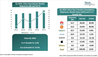 中国智能手机市场增长9%，华为领跑，苹果排名第五