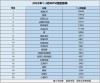 1-3月MPV市场销量排名惨淡，岚图梦想家跻身前四，仅六款车型销量破万