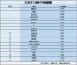 1-3月MPV市场销量排名惨淡，岚图梦想家跻身前四，仅六款车型销量破万
