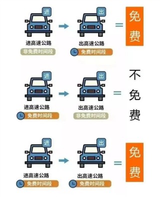 五一高速免费通行攻略，今晚开启，跨时段下高速也享免费！